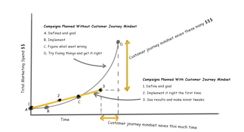 How Customer Journey Mindset Reduces Marketing Costs